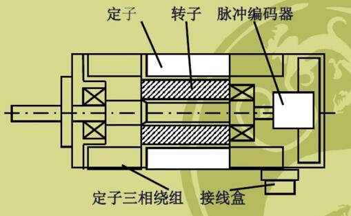 繞線式電機串電阻，電機繞線方法及串聯(lián)電阻原理