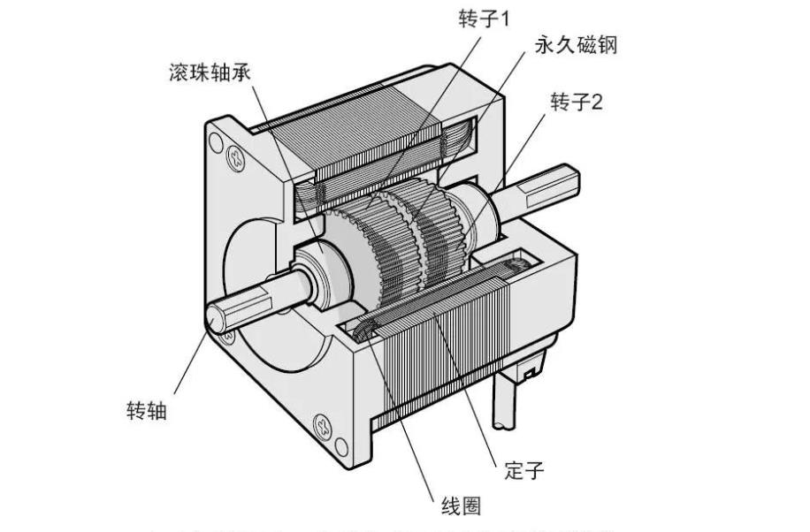 單相串勵電機的結(jié)構(gòu)，詳解單相串勵電機的構(gòu)造原理