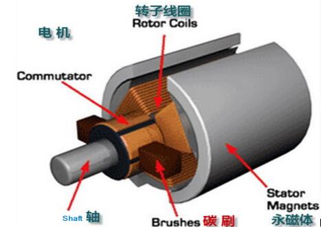 電機旋轉(zhuǎn)方向與電流什么有關(guān)，介紹電機旋轉(zhuǎn)方向的因素